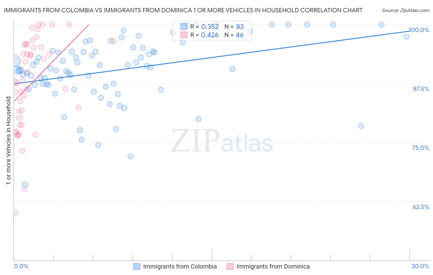Immigrants from Colombia vs Immigrants from Dominica 1 or more Vehicles in Household