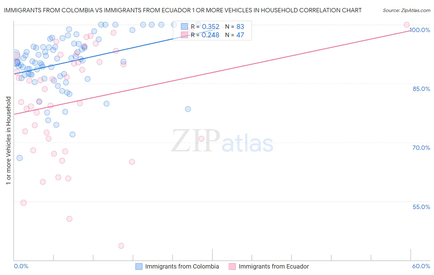 Immigrants from Colombia vs Immigrants from Ecuador 1 or more Vehicles in Household