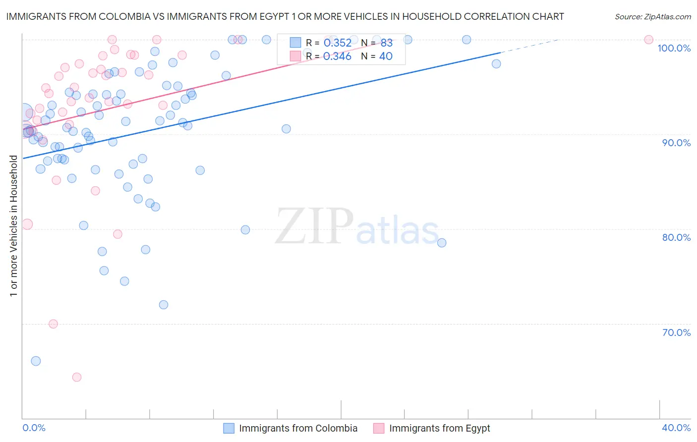 Immigrants from Colombia vs Immigrants from Egypt 1 or more Vehicles in Household