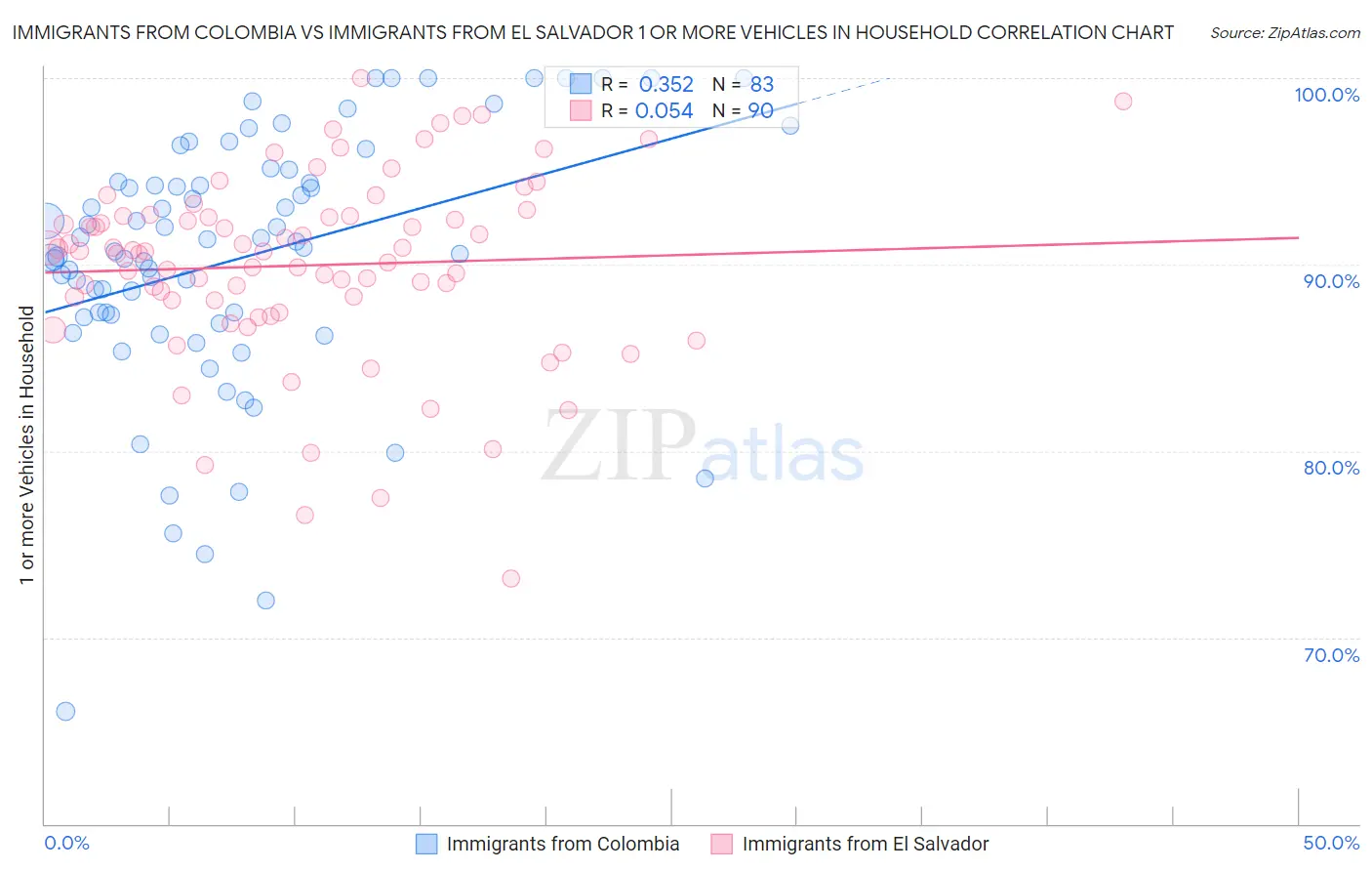 Immigrants from Colombia vs Immigrants from El Salvador 1 or more Vehicles in Household