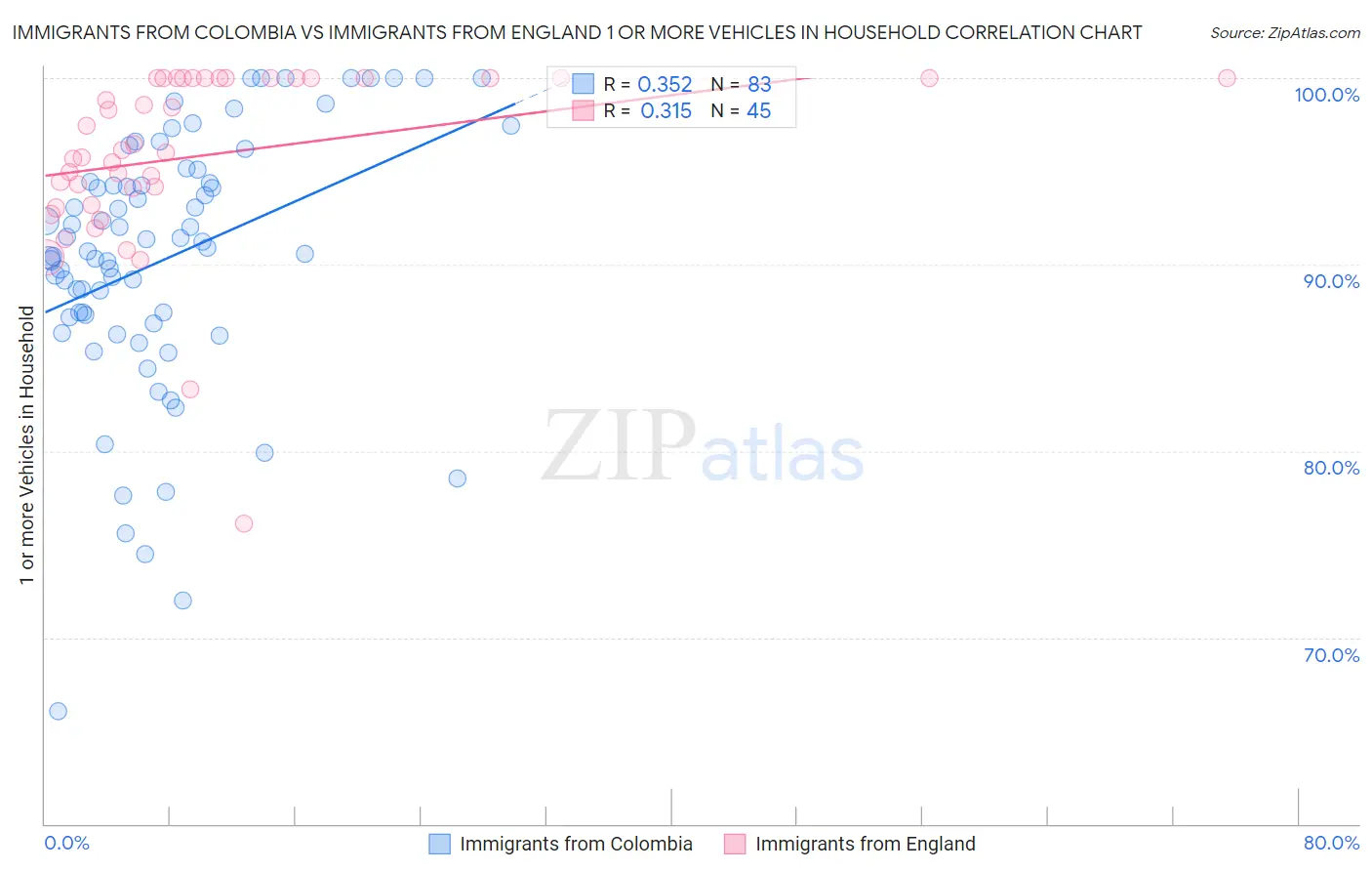 Immigrants from Colombia vs Immigrants from England 1 or more Vehicles in Household