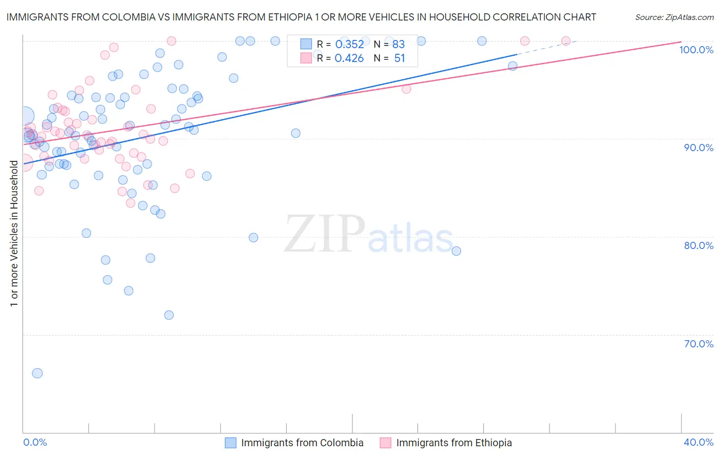 Immigrants from Colombia vs Immigrants from Ethiopia 1 or more Vehicles in Household
