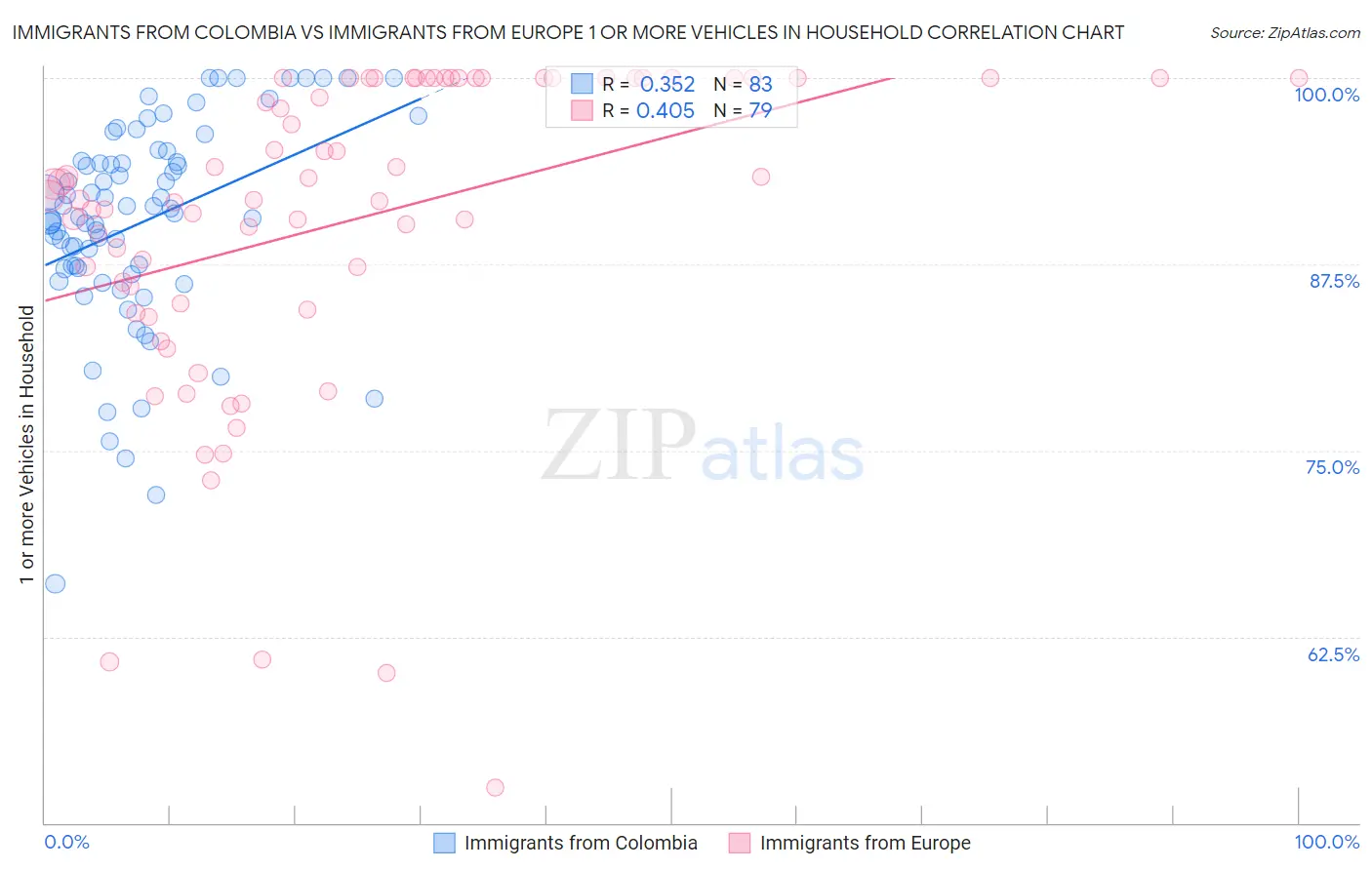 Immigrants from Colombia vs Immigrants from Europe 1 or more Vehicles in Household