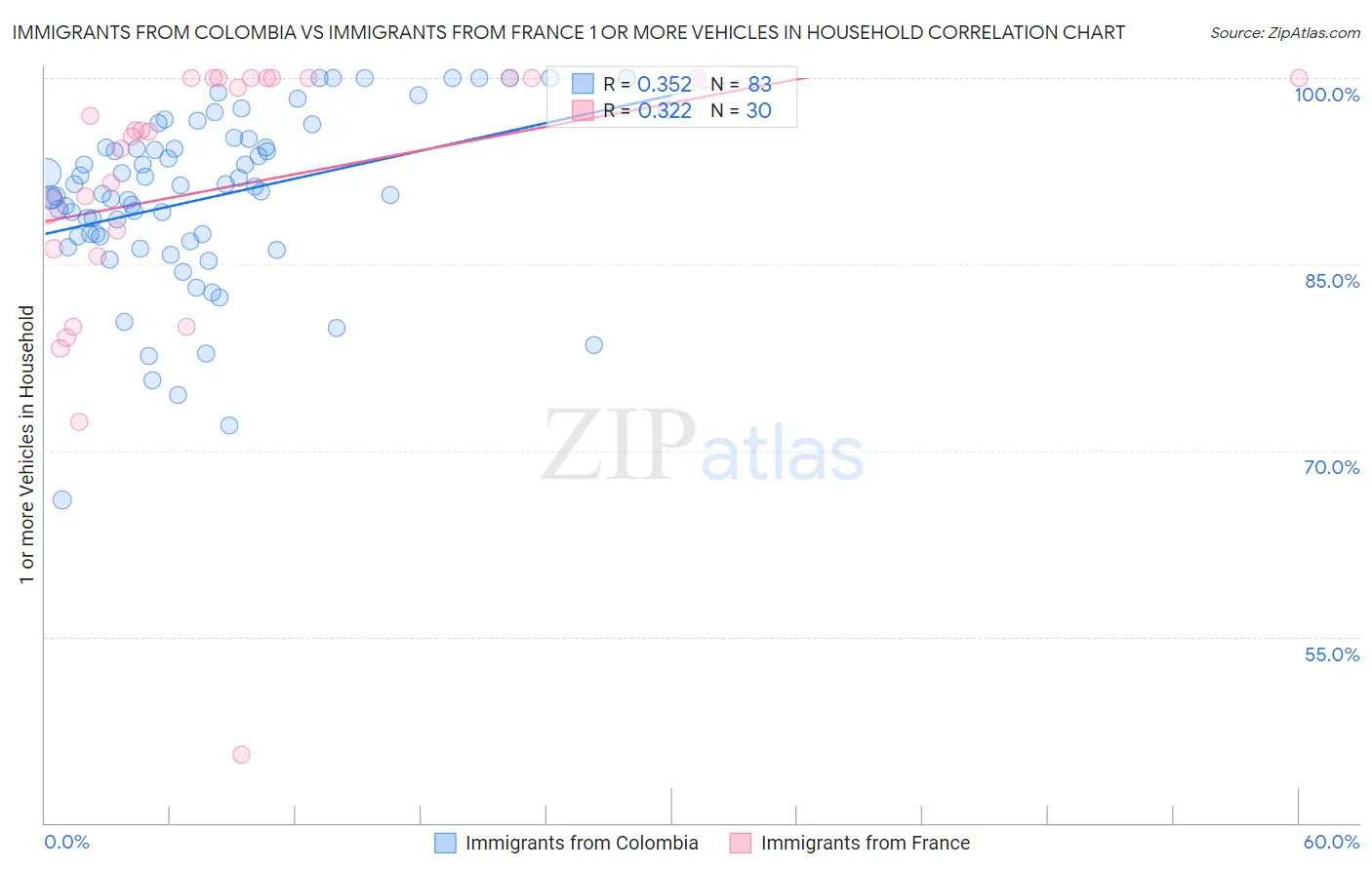 Immigrants from Colombia vs Immigrants from France 1 or more Vehicles in Household