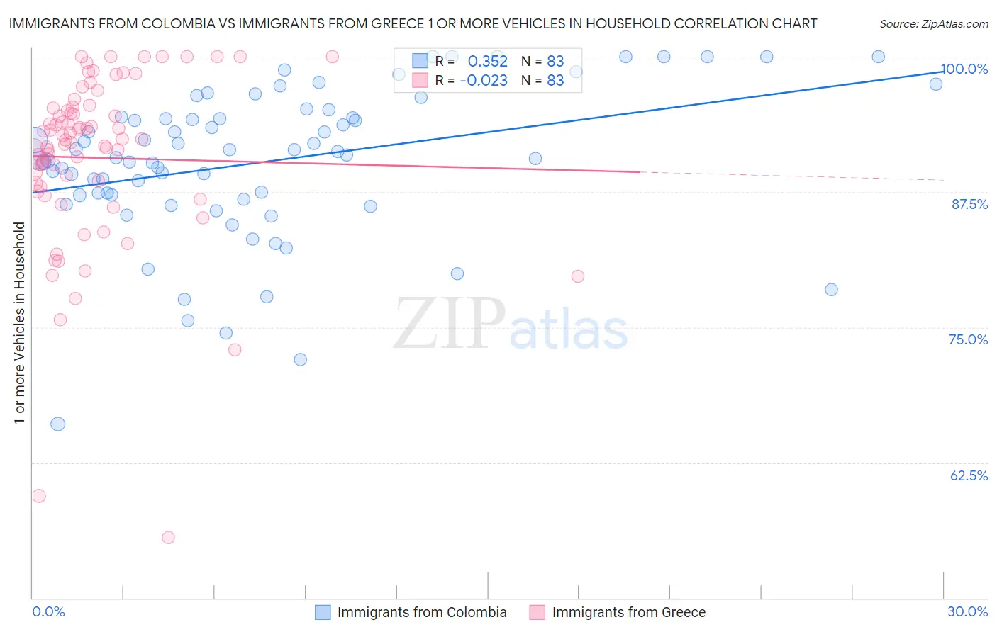 Immigrants from Colombia vs Immigrants from Greece 1 or more Vehicles in Household