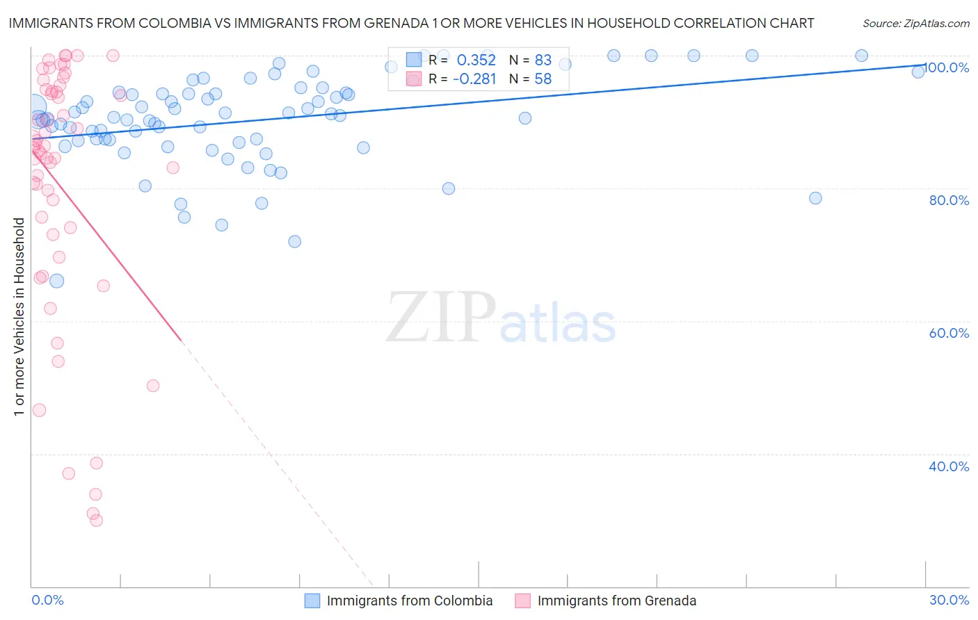 Immigrants from Colombia vs Immigrants from Grenada 1 or more Vehicles in Household
