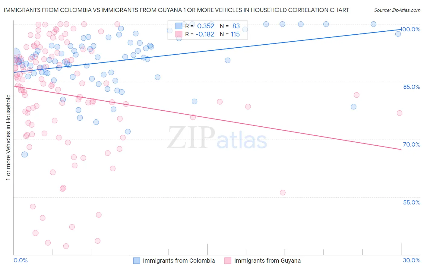 Immigrants from Colombia vs Immigrants from Guyana 1 or more Vehicles in Household