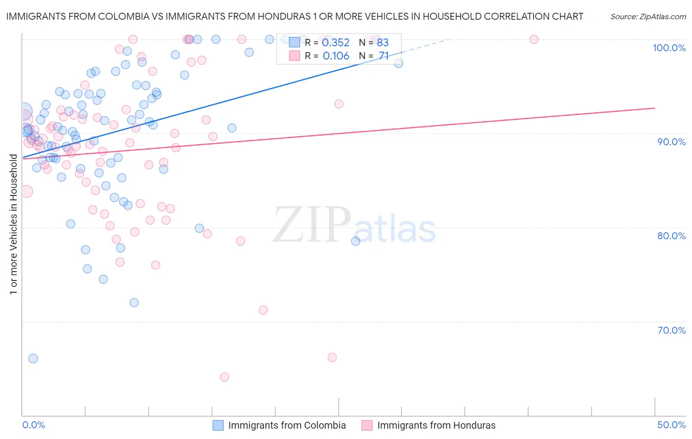 Immigrants from Colombia vs Immigrants from Honduras 1 or more Vehicles in Household