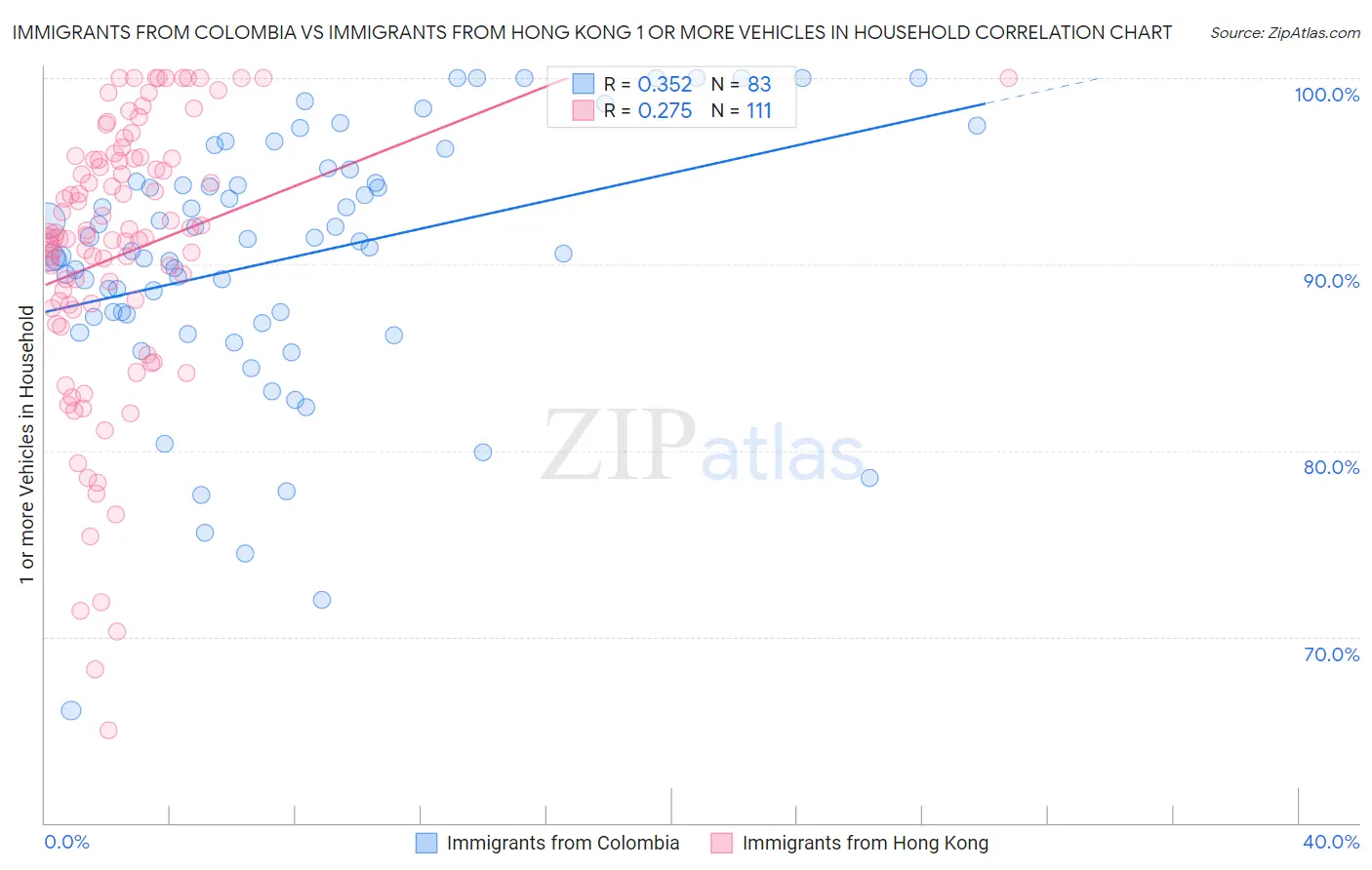 Immigrants from Colombia vs Immigrants from Hong Kong 1 or more Vehicles in Household