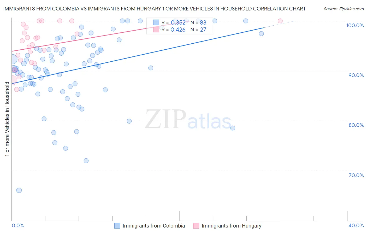 Immigrants from Colombia vs Immigrants from Hungary 1 or more Vehicles in Household