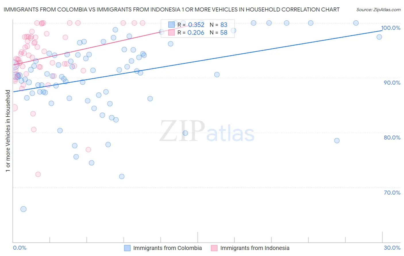 Immigrants from Colombia vs Immigrants from Indonesia 1 or more Vehicles in Household