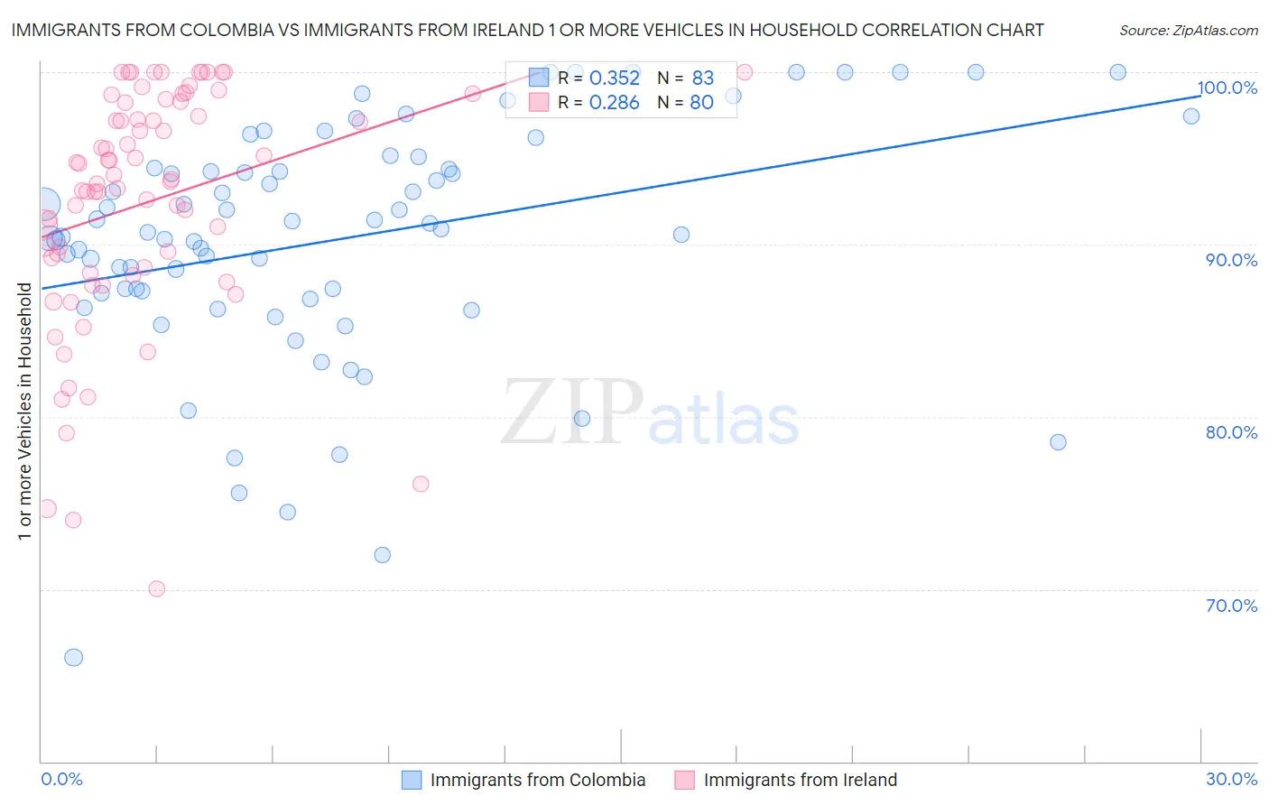 Immigrants from Colombia vs Immigrants from Ireland 1 or more Vehicles in Household