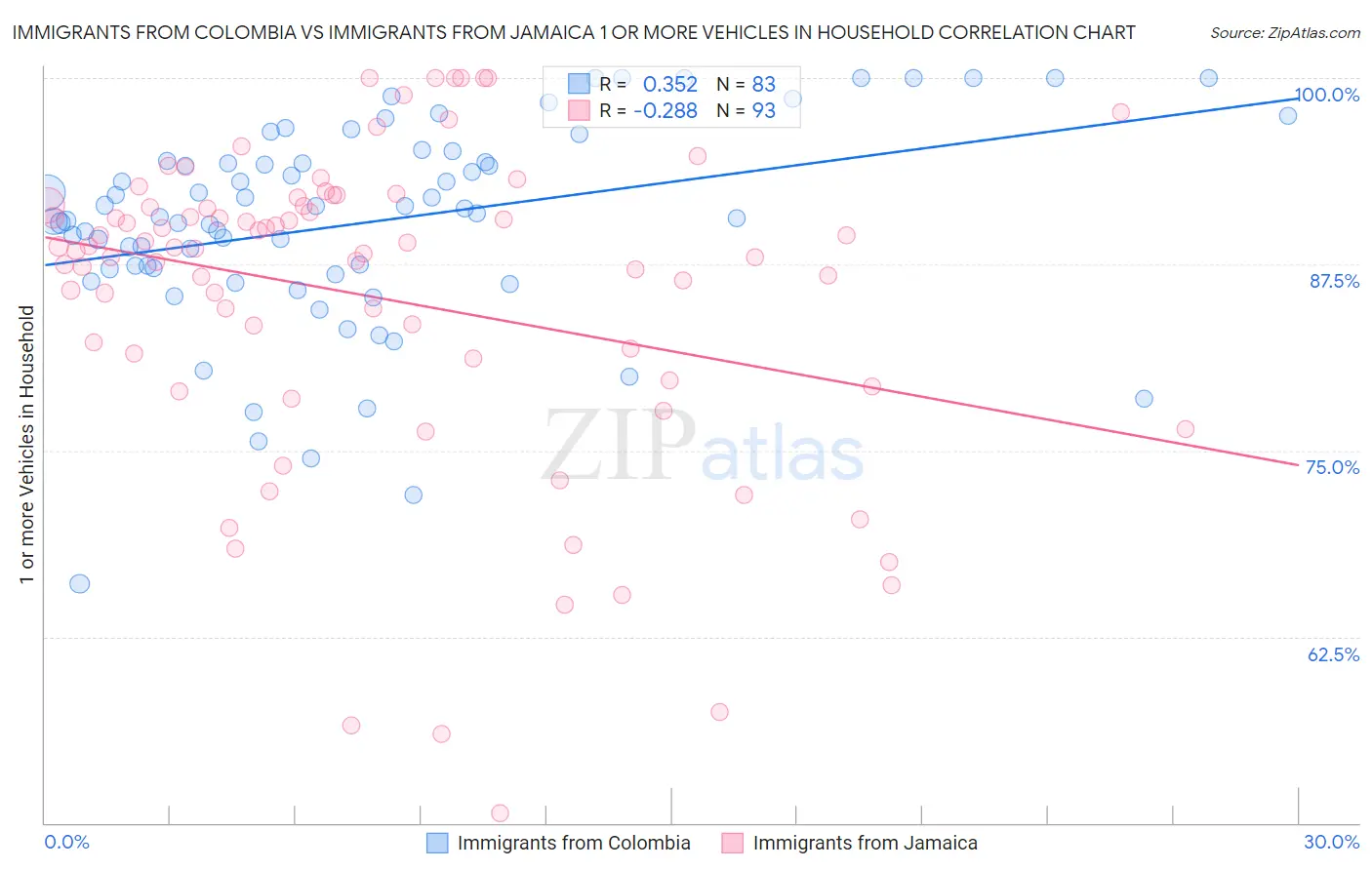Immigrants from Colombia vs Immigrants from Jamaica 1 or more Vehicles in Household