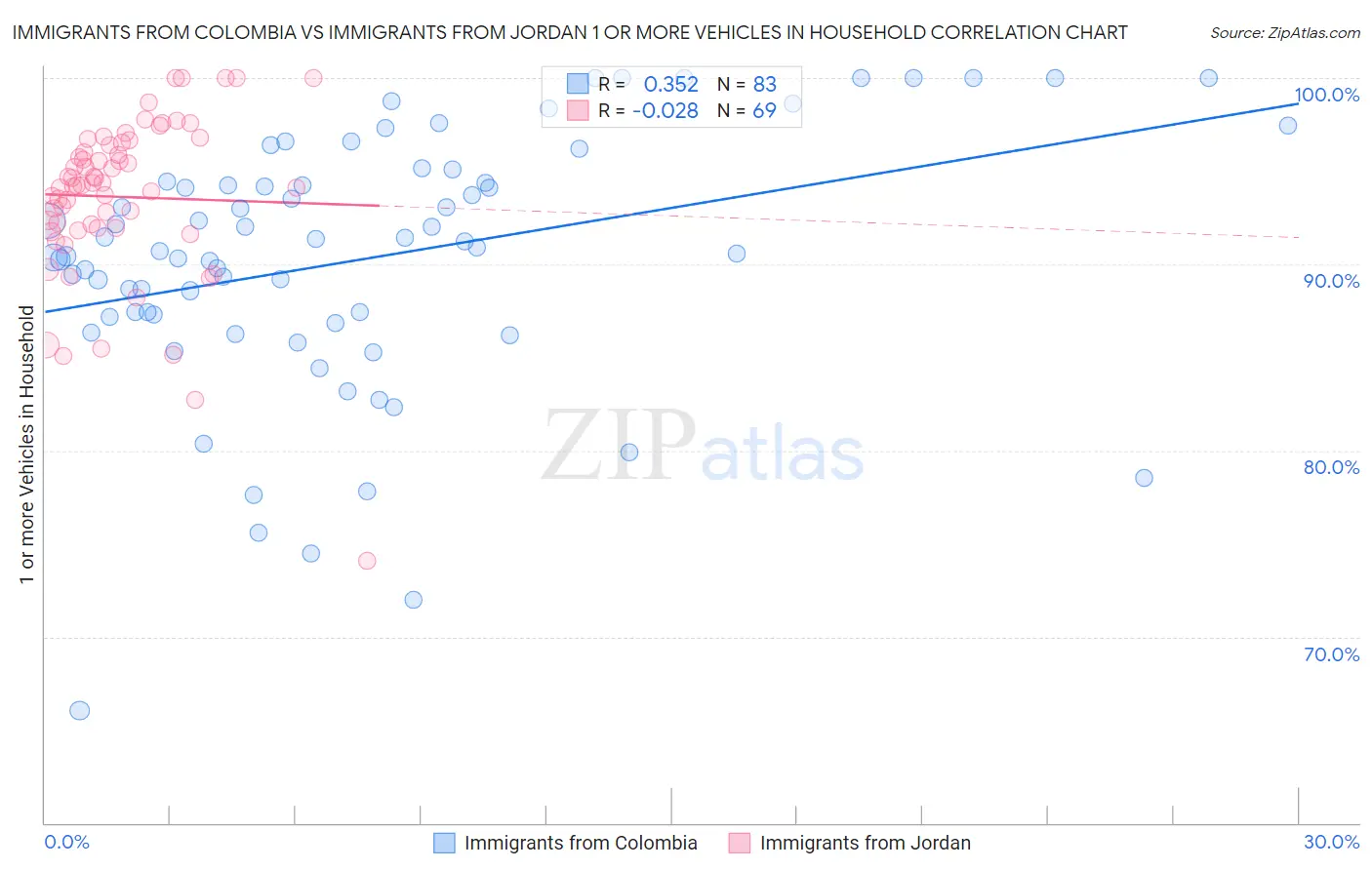 Immigrants from Colombia vs Immigrants from Jordan 1 or more Vehicles in Household