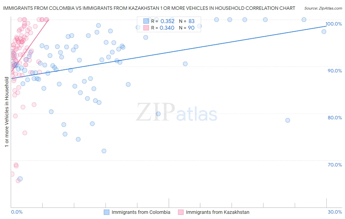 Immigrants from Colombia vs Immigrants from Kazakhstan 1 or more Vehicles in Household