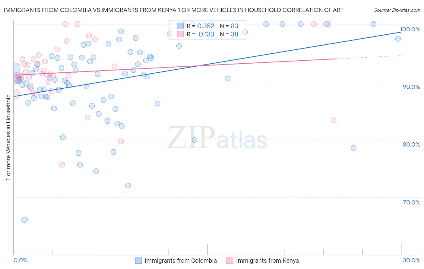 Immigrants from Colombia vs Immigrants from Kenya 1 or more Vehicles in Household