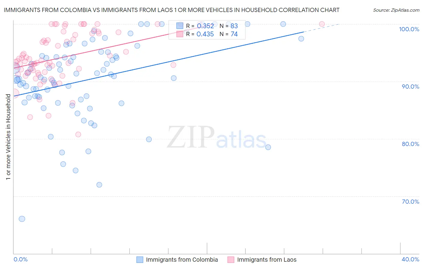 Immigrants from Colombia vs Immigrants from Laos 1 or more Vehicles in Household