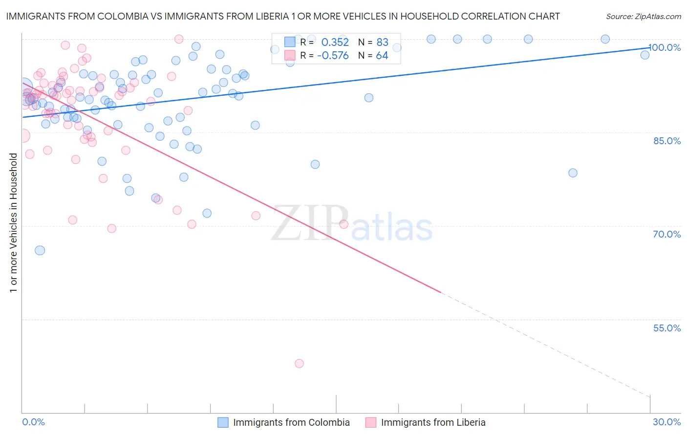 Immigrants from Colombia vs Immigrants from Liberia 1 or more Vehicles in Household