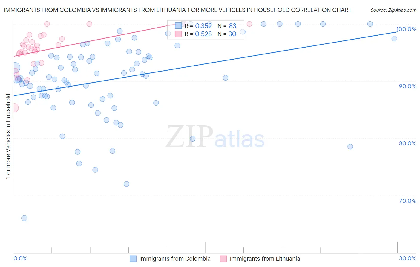 Immigrants from Colombia vs Immigrants from Lithuania 1 or more Vehicles in Household