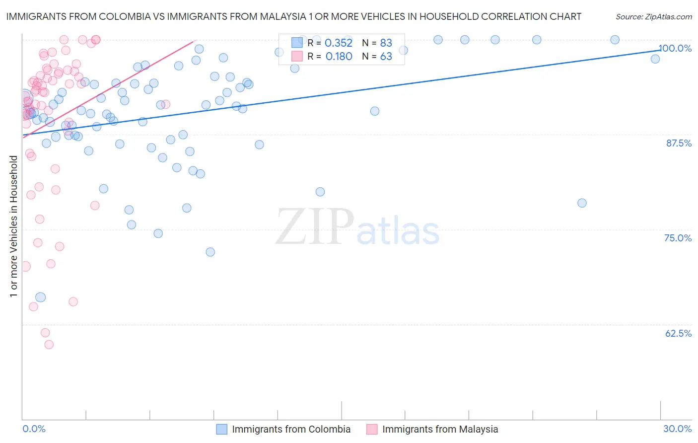 Immigrants from Colombia vs Immigrants from Malaysia 1 or more Vehicles in Household