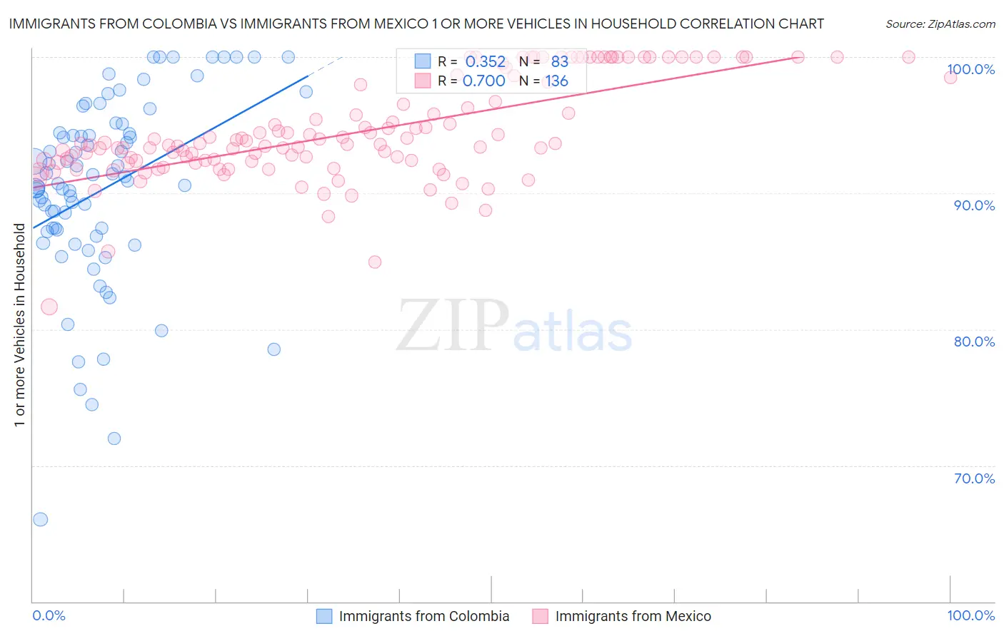 Immigrants from Colombia vs Immigrants from Mexico 1 or more Vehicles in Household