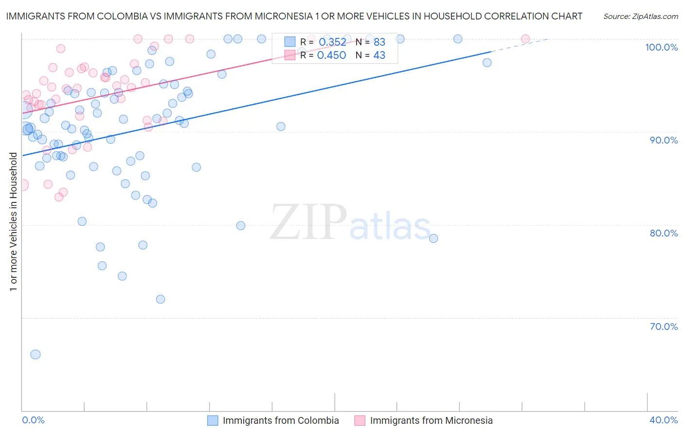 Immigrants from Colombia vs Immigrants from Micronesia 1 or more Vehicles in Household