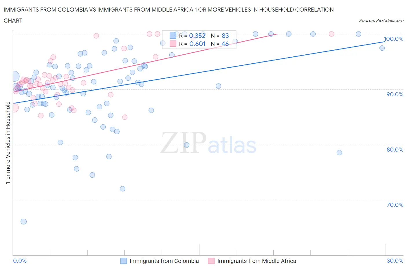 Immigrants from Colombia vs Immigrants from Middle Africa 1 or more Vehicles in Household