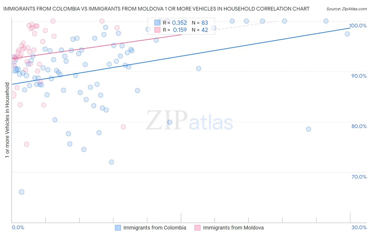 Immigrants from Colombia vs Immigrants from Moldova 1 or more Vehicles in Household