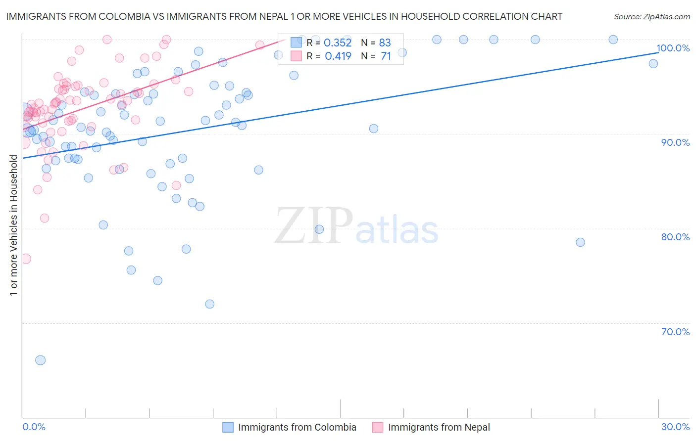 Immigrants from Colombia vs Immigrants from Nepal 1 or more Vehicles in Household