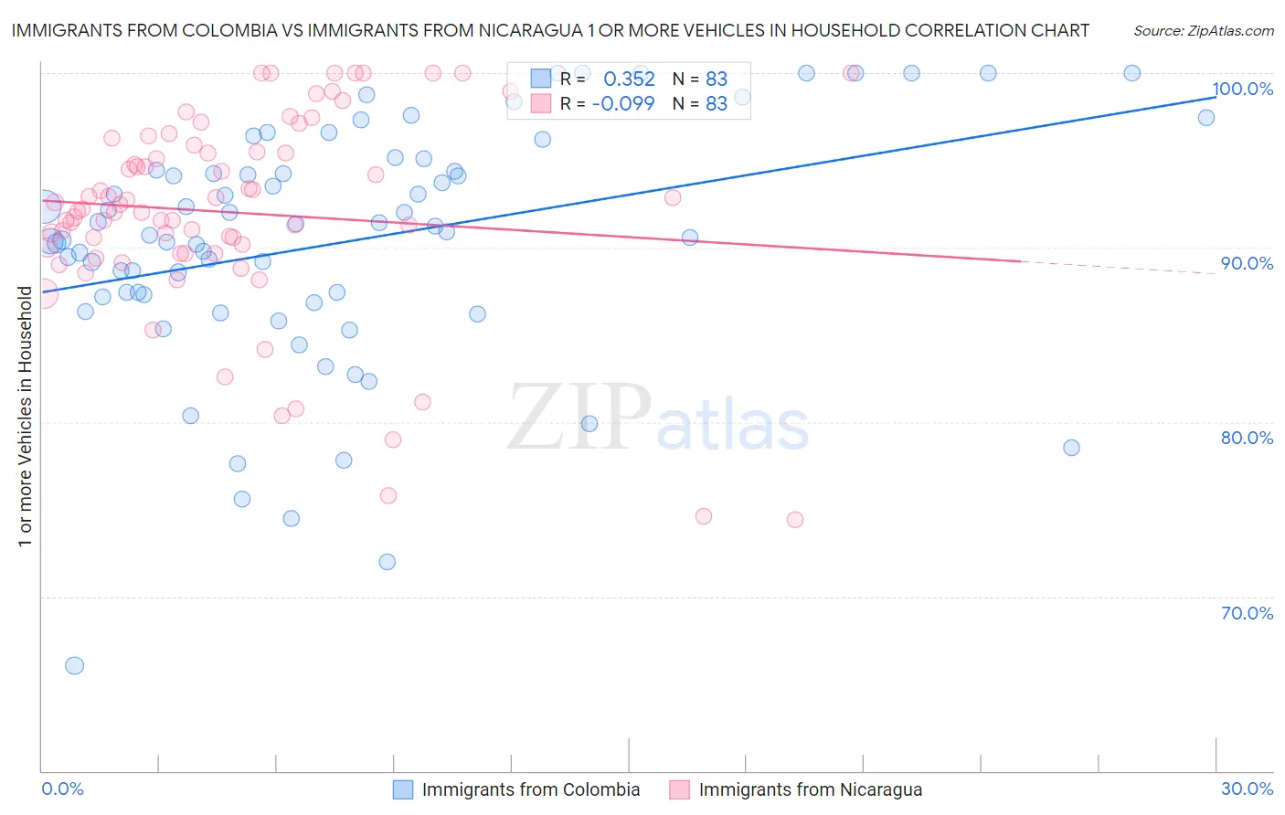 Immigrants from Colombia vs Immigrants from Nicaragua 1 or more Vehicles in Household