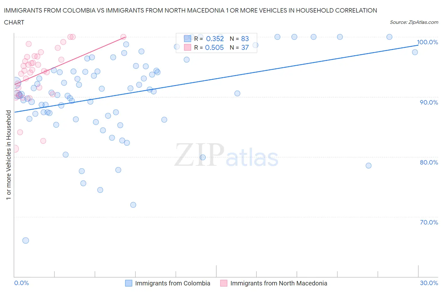 Immigrants from Colombia vs Immigrants from North Macedonia 1 or more Vehicles in Household