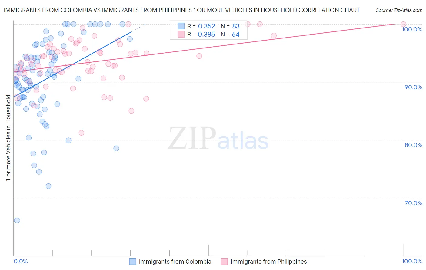 Immigrants from Colombia vs Immigrants from Philippines 1 or more Vehicles in Household