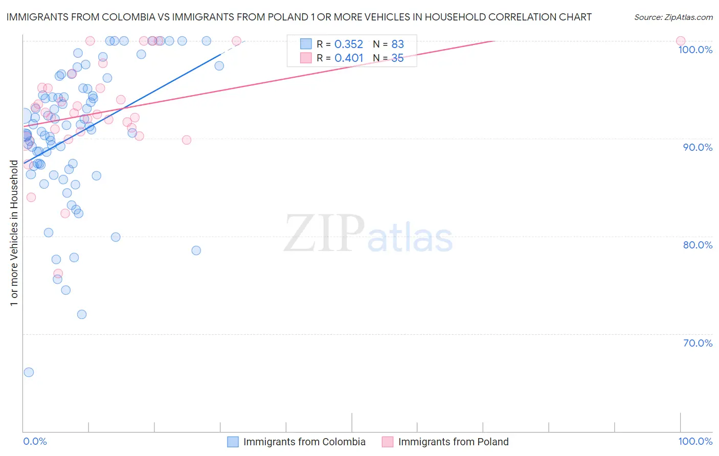 Immigrants from Colombia vs Immigrants from Poland 1 or more Vehicles in Household