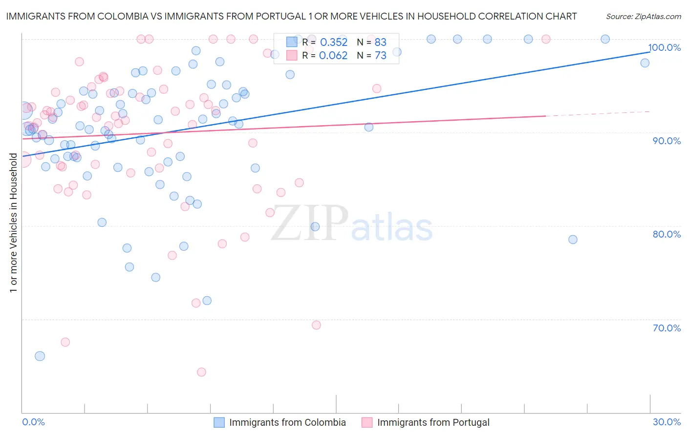 Immigrants from Colombia vs Immigrants from Portugal 1 or more Vehicles in Household