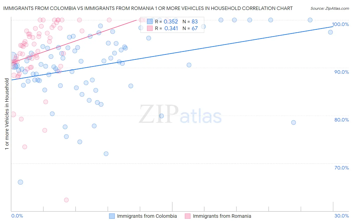 Immigrants from Colombia vs Immigrants from Romania 1 or more Vehicles in Household