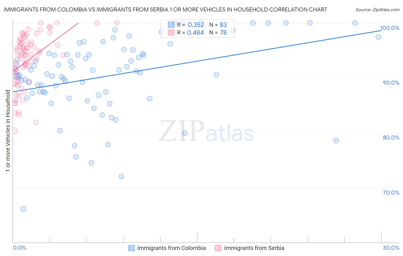 Immigrants from Colombia vs Immigrants from Serbia 1 or more Vehicles in Household