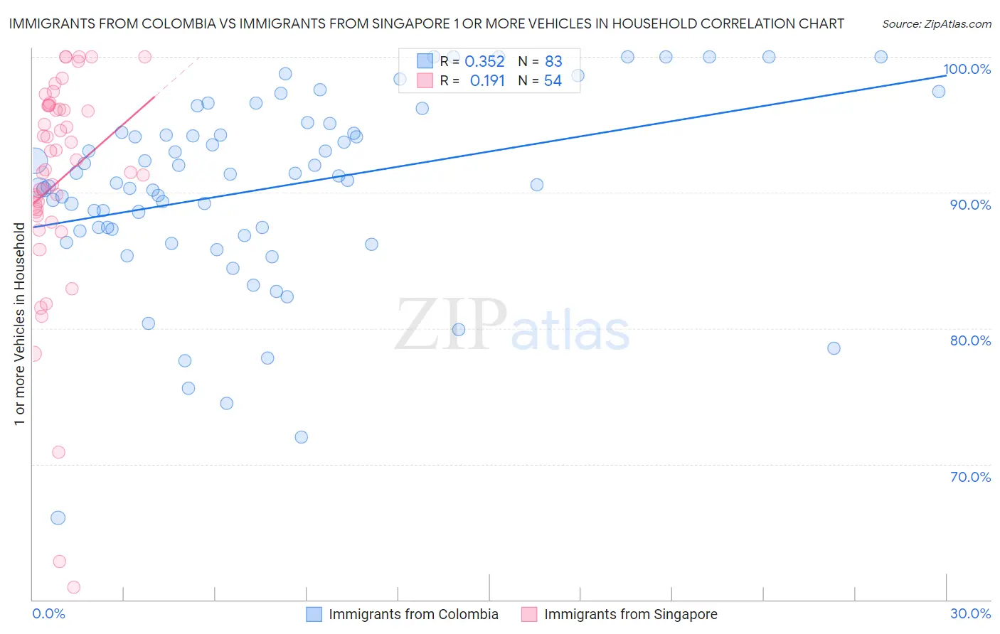 Immigrants from Colombia vs Immigrants from Singapore 1 or more Vehicles in Household