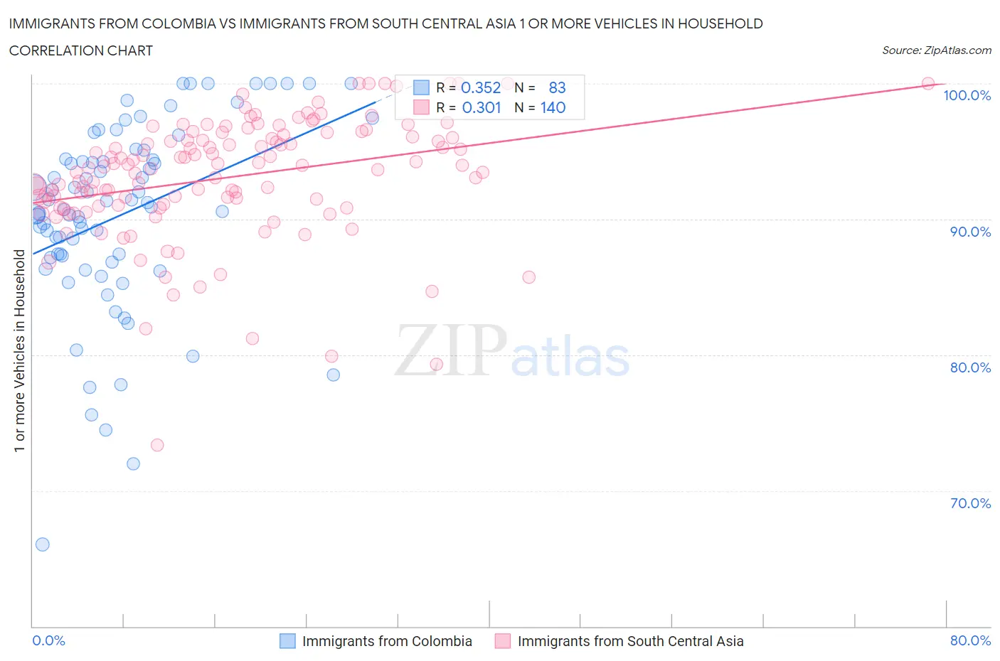 Immigrants from Colombia vs Immigrants from South Central Asia 1 or more Vehicles in Household