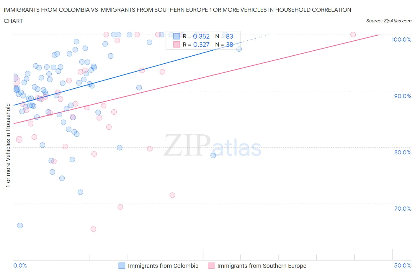 Immigrants from Colombia vs Immigrants from Southern Europe 1 or more Vehicles in Household
