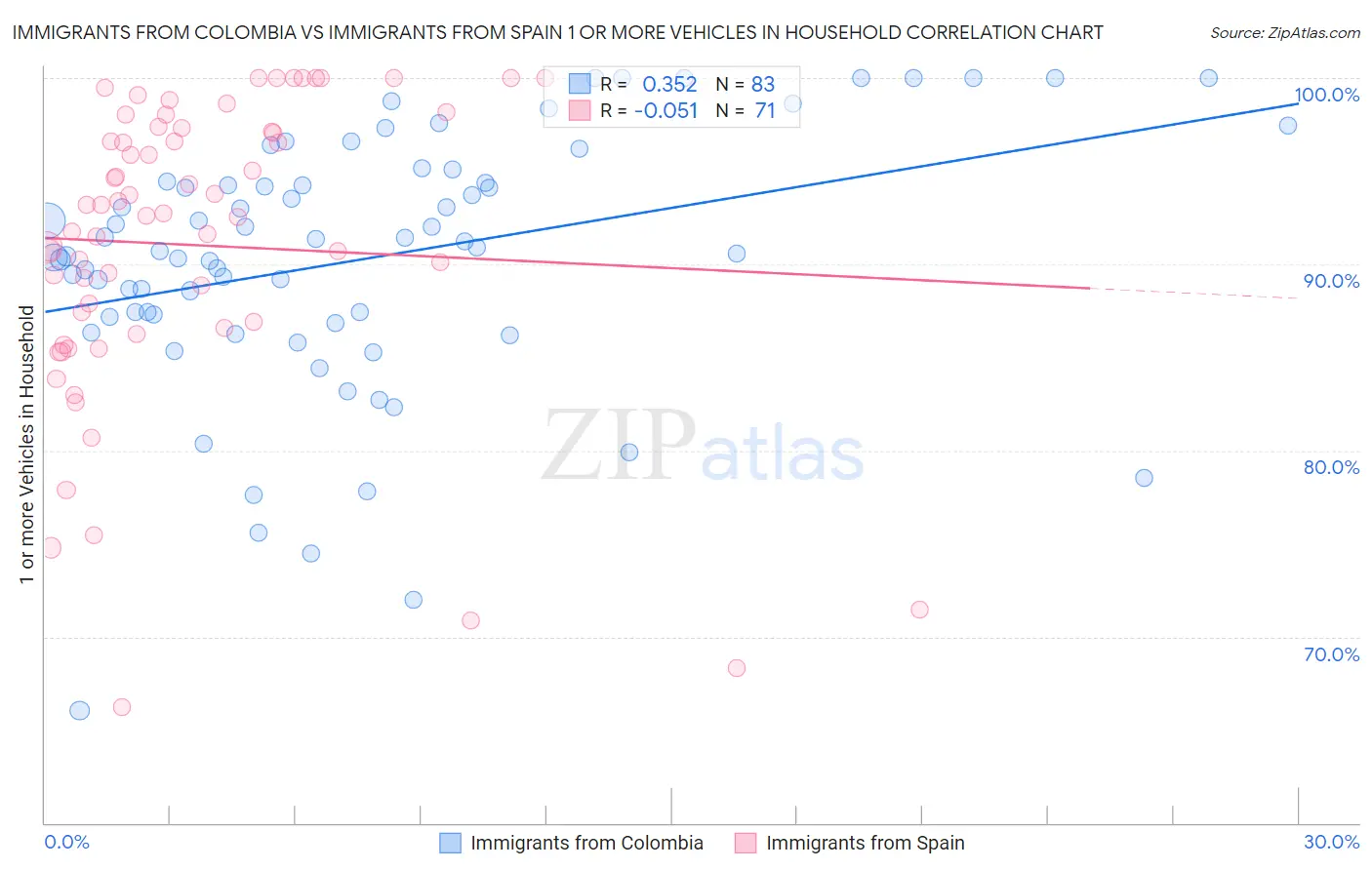 Immigrants from Colombia vs Immigrants from Spain 1 or more Vehicles in Household