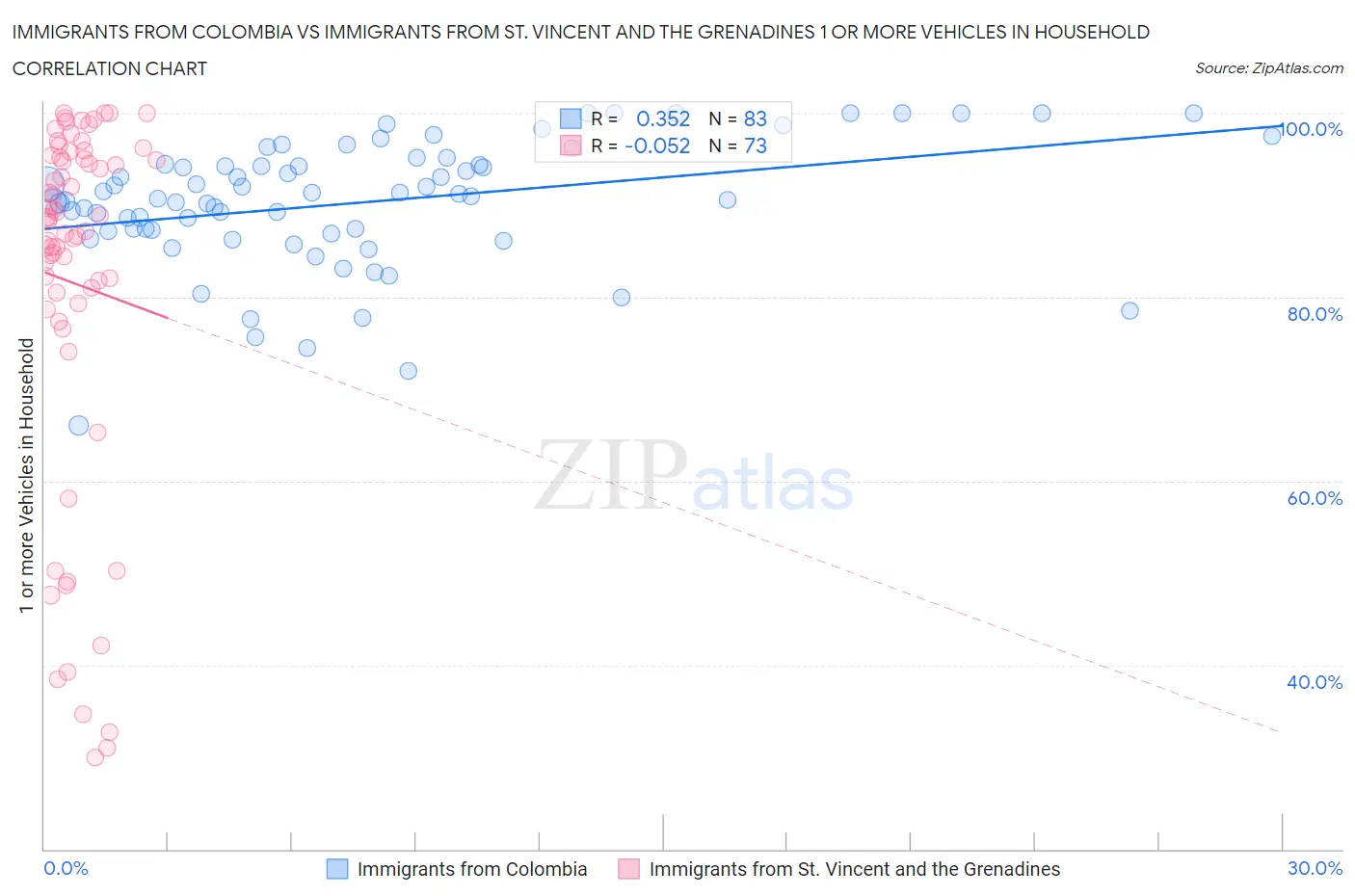 Immigrants from Colombia vs Immigrants from St. Vincent and the Grenadines 1 or more Vehicles in Household