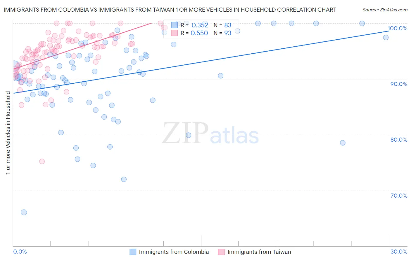 Immigrants from Colombia vs Immigrants from Taiwan 1 or more Vehicles in Household