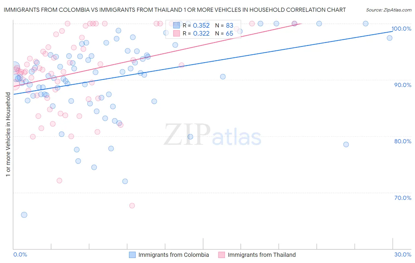 Immigrants from Colombia vs Immigrants from Thailand 1 or more Vehicles in Household