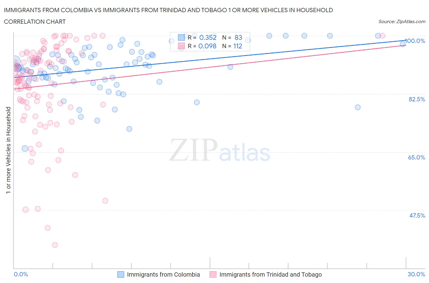 Immigrants from Colombia vs Immigrants from Trinidad and Tobago 1 or more Vehicles in Household