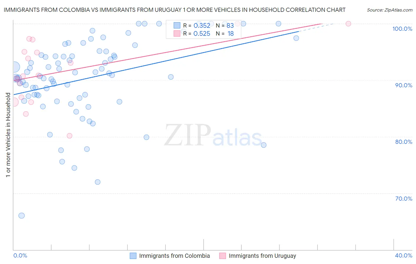 Immigrants from Colombia vs Immigrants from Uruguay 1 or more Vehicles in Household