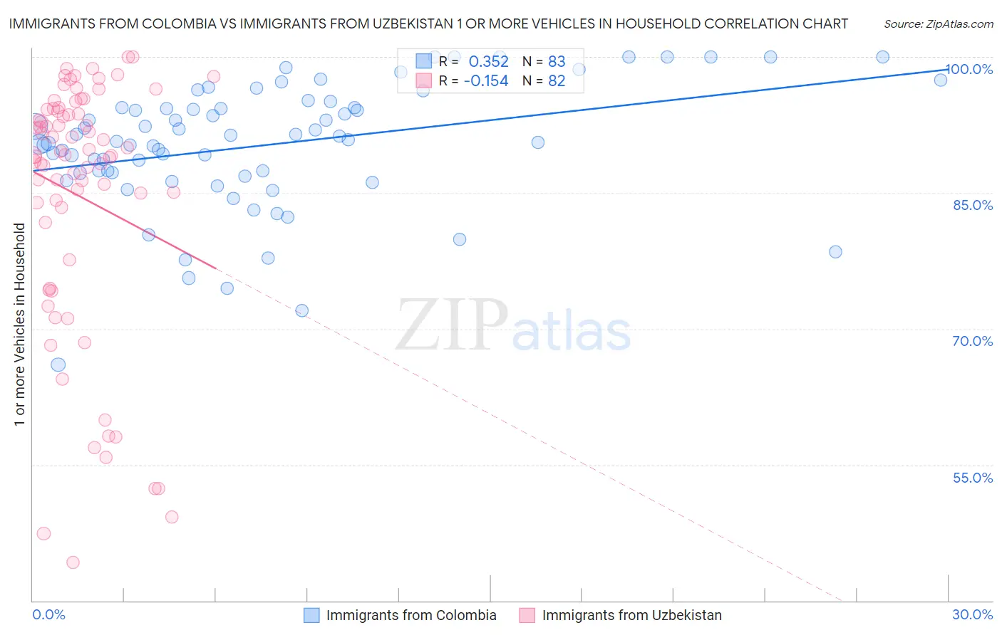Immigrants from Colombia vs Immigrants from Uzbekistan 1 or more Vehicles in Household