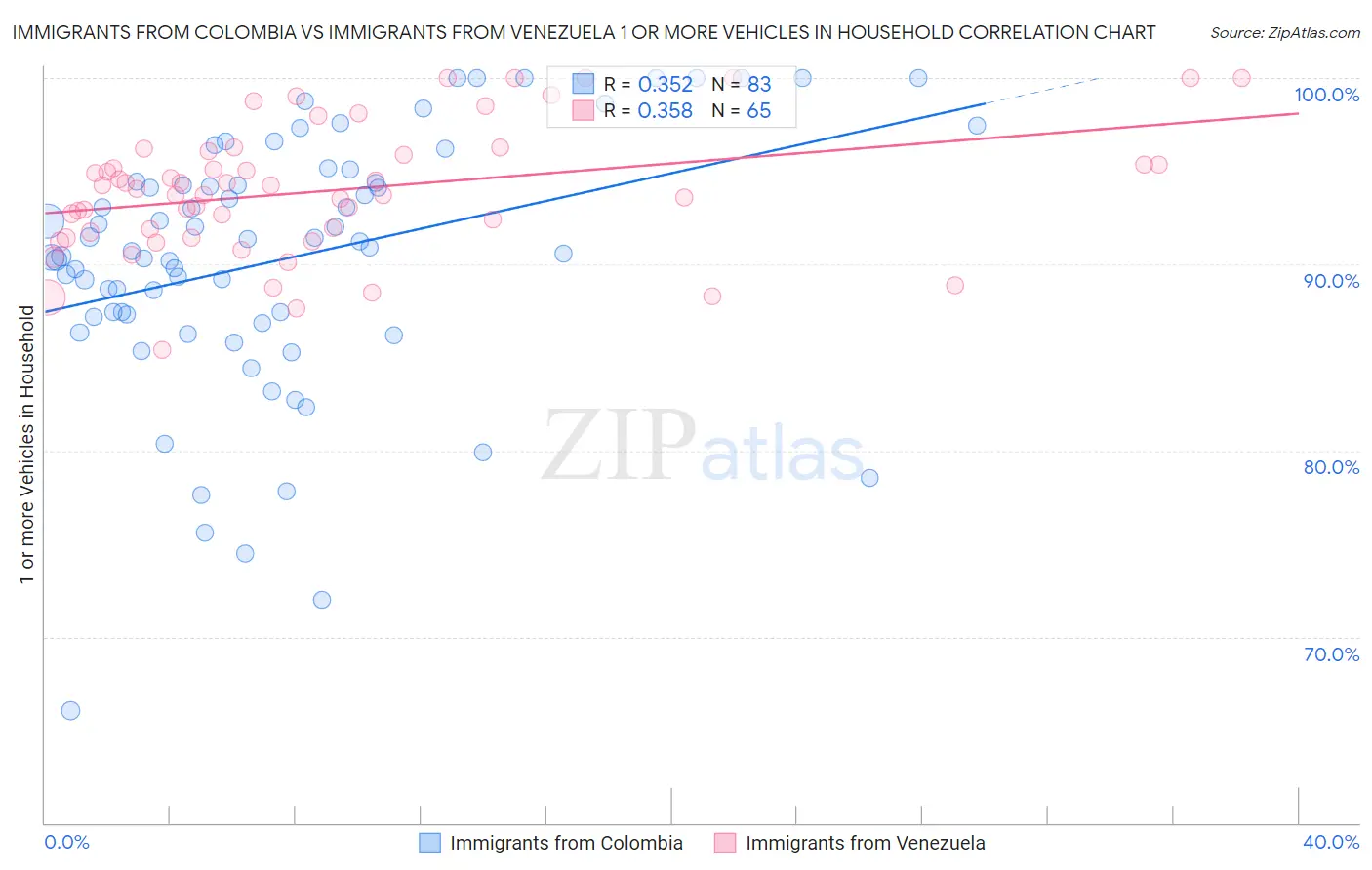 Immigrants from Colombia vs Immigrants from Venezuela 1 or more Vehicles in Household