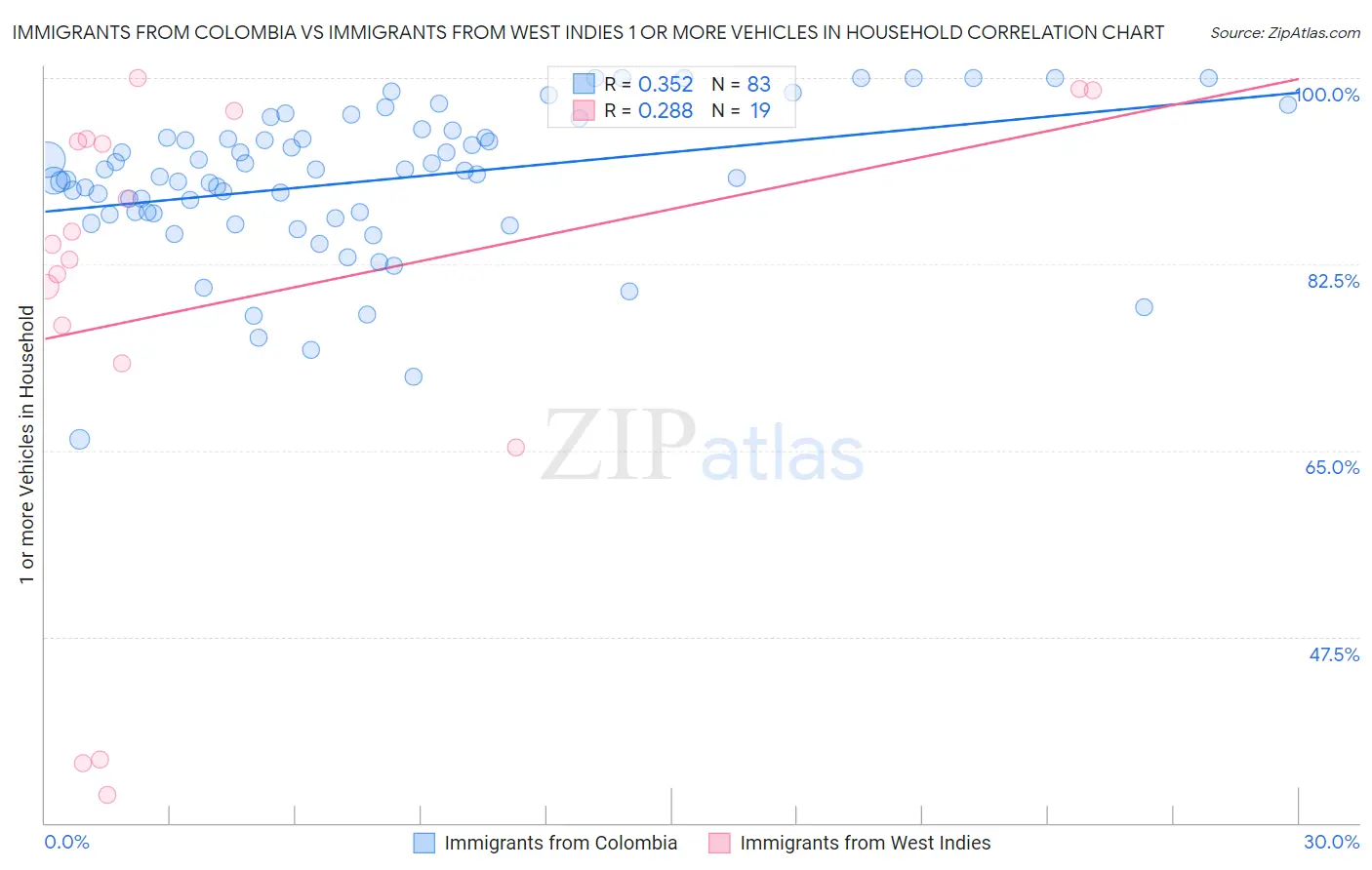 Immigrants from Colombia vs Immigrants from West Indies 1 or more Vehicles in Household