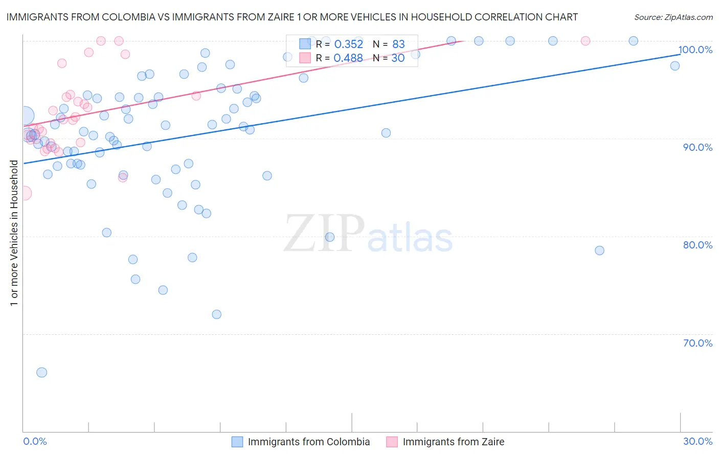 Immigrants from Colombia vs Immigrants from Zaire 1 or more Vehicles in Household