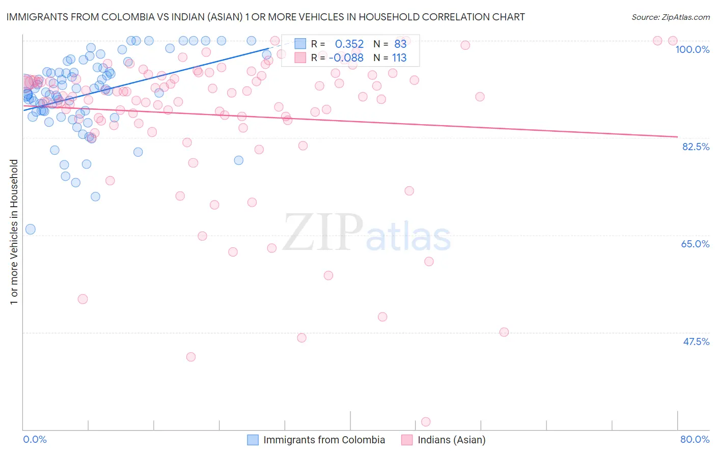 Immigrants from Colombia vs Indian (Asian) 1 or more Vehicles in Household